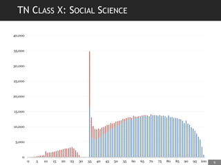 TN CLASS X: SOCIAL SCIENCE
0
5,000
10,000
15,000
20,000
25,000
30,000
35,000
40,000
0 5 10 15 20 25 30 35 40 45 50 55 60 65 70 75 80 85 90 95 100 9
 
