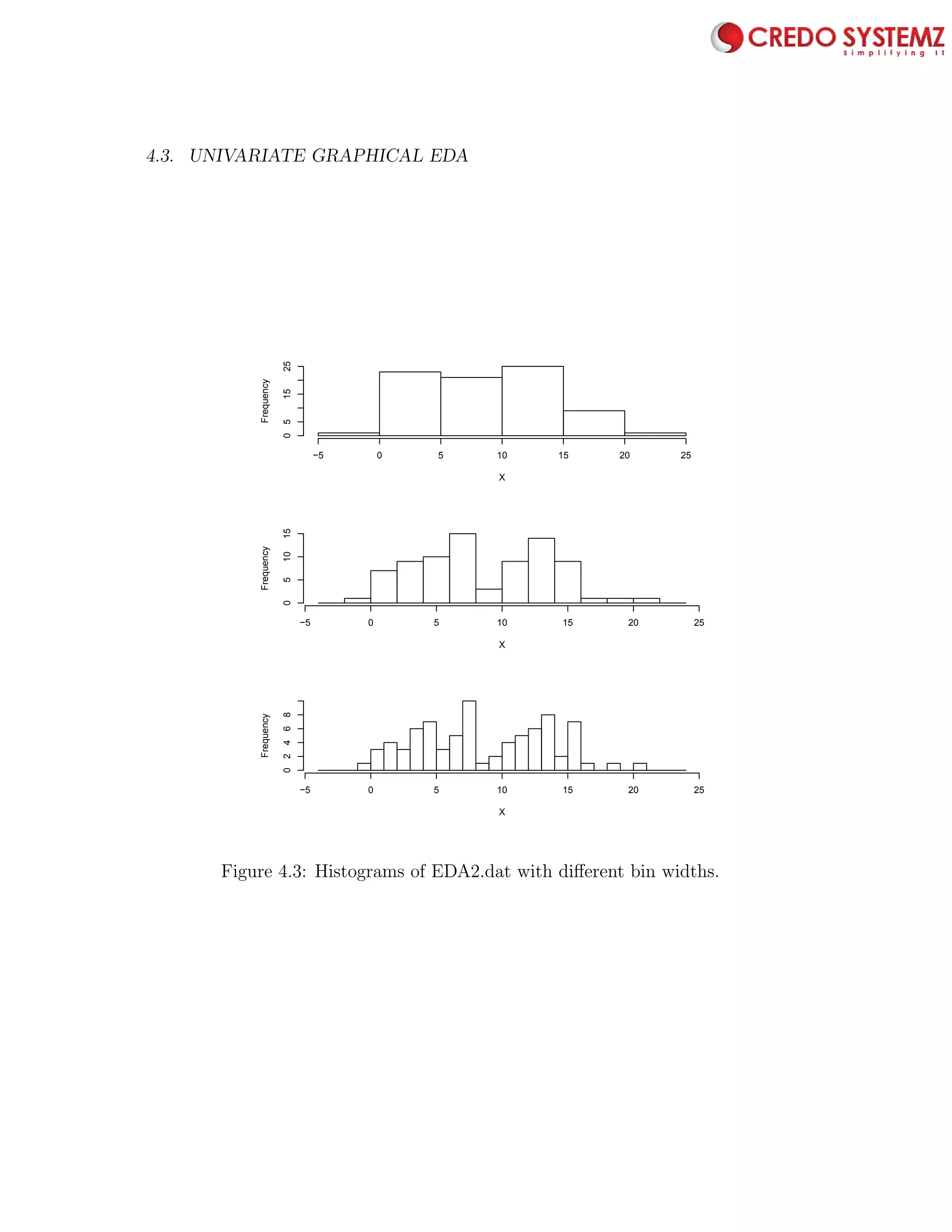 4.3. UNIVARIATE GRAPHICAL EDA 75
X
Frequency
−5 0 5 10 15 20 25
051525
X
Frequency
−5 0 5 10 15 20 25
051015
X
Frequency
−5 0 5 10 15 20 25
02468
Figure 4.3: Histograms of EDA2.dat with diﬀerent bin widths.
 
