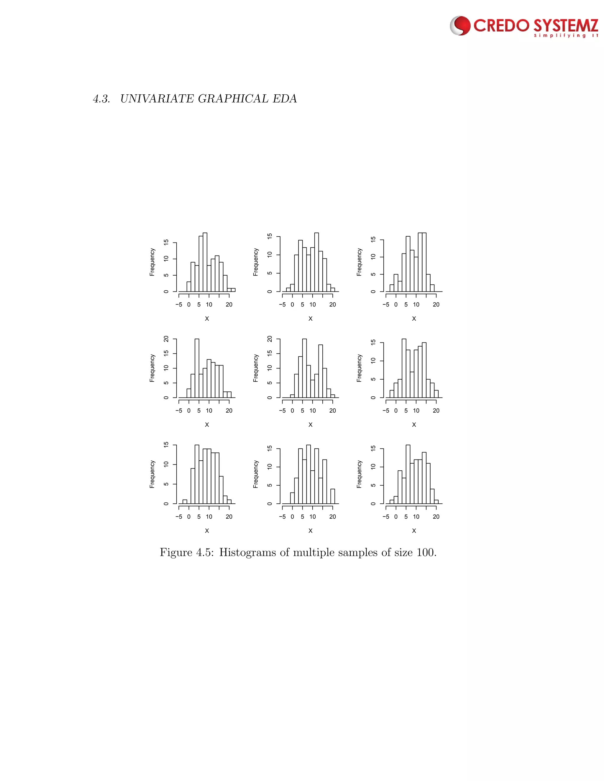 4.3. UNIVARIATE GRAPHICAL EDA 77
X
Frequency
−5 0 5 10 20
051015
X
Frequency
−5 0 5 10 20
051015
X
Frequency
−5 0 5 10 20
051015
X
Frequency
−5 0 5 10 20
05101520
X
Frequency
−5 0 5 10 20
05101520
X
Frequency
−5 0 5 10 20
051015
X
Frequency
−5 0 5 10 20
051015
X
Frequency
−5 0 5 10 20
051015
X
Frequency
−5 0 5 10 20
051015
Figure 4.5: Histograms of multiple samples of size 100.
 
