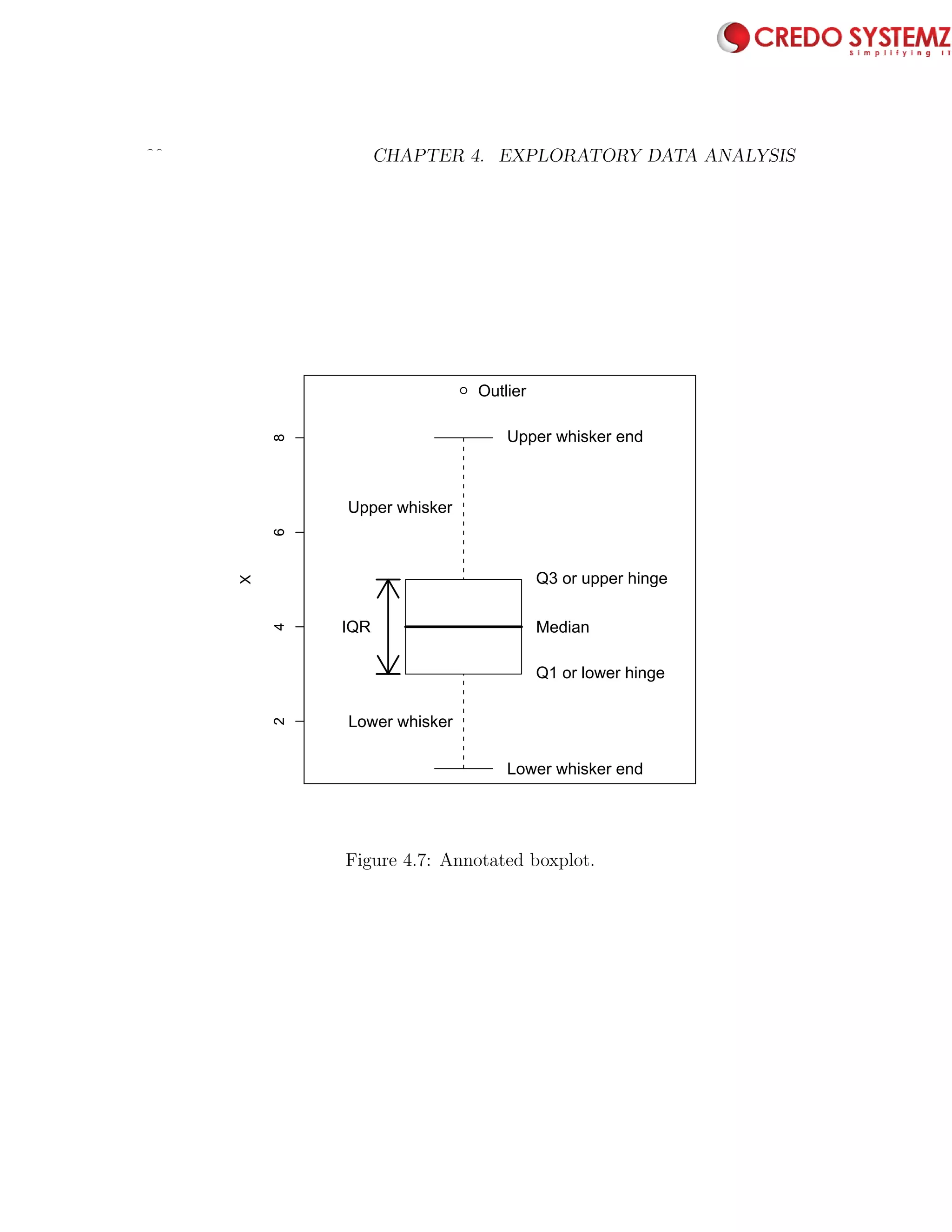 80 CHAPTER 4. EXPLORATORY DATA ANALYSIS
2468
X
qq
2468
X
Lower whisker end
Q1 or lower hinge
Median
Q3 or upper hinge
Upper whisker end
Outlier
Lower whisker
Upper whisker
IQR
Figure 4.7: Annotated boxplot.
 