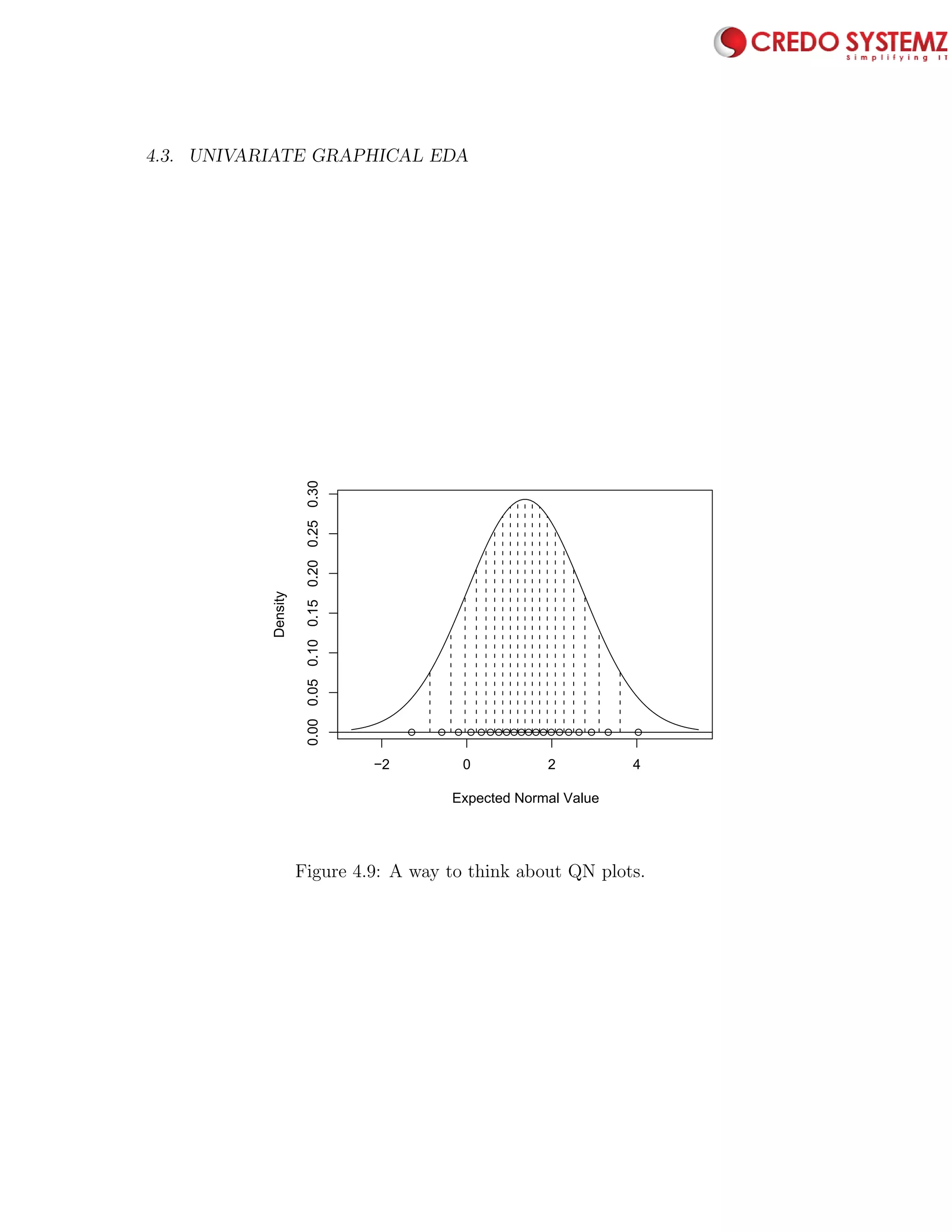4.3. UNIVARIATE GRAPHICAL EDA 85
−2 0 2 4
0.000.050.100.150.200.250.30
Expected Normal Value
Density
q q q q q q qqqqqqqq q q q q q q
Figure 4.9: A way to think about QN plots.
 