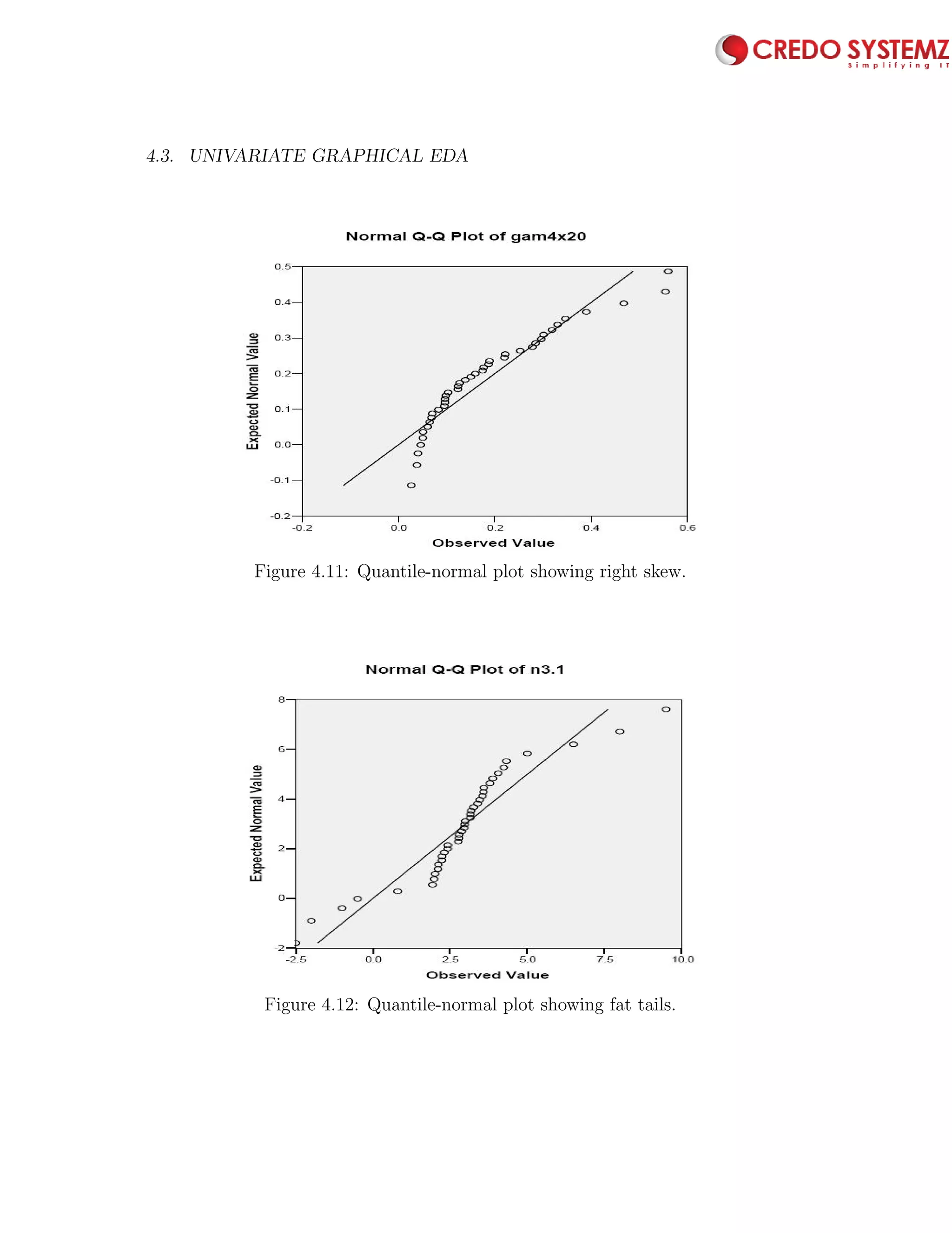 4.3. UNIVARIATE GRAPHICAL EDA 87
Figure 4.11: Quantile-normal plot showing right skew.
Figure 4.12: Quantile-normal plot showing fat tails.
 