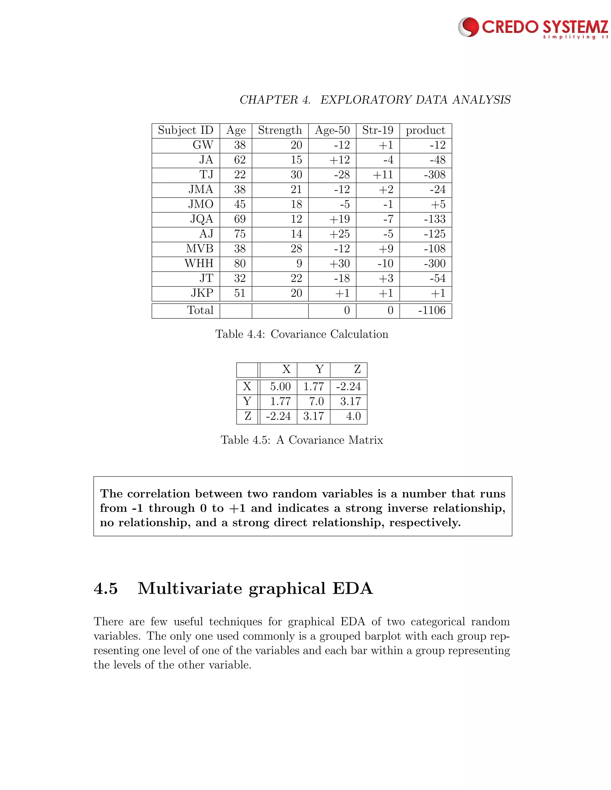94 CHAPTER 4. EXPLORATORY DATA ANALYSIS
Subject ID Age Strength Age-50 Str-19 product
GW 38 20 -12 +1 -12
JA 62 15 +12 -4 -48
TJ 22 30 -28 +11 -308
JMA 38 21 -12 +2 -24
JMO 45 18 -5 -1 +5
JQA 69 12 +19 -7 -133
AJ 75 14 +25 -5 -125
MVB 38 28 -12 +9 -108
WHH 80 9 +30 -10 -300
JT 32 22 -18 +3 -54
JKP 51 20 +1 +1 +1
Total 0 0 -1106
Table 4.4: Covariance Calculation
X Y Z
X 5.00 1.77 -2.24
Y 1.77 7.0 3.17
Z -2.24 3.17 4.0
Table 4.5: A Covariance Matrix
The correlation between two random variables is a number that runs
from -1 through 0 to +1 and indicates a strong inverse relationship,
no relationship, and a strong direct relationship, respectively.
4.5 Multivariate graphical EDA
There are few useful techniques for graphical EDA of two categorical random
variables. The only one used commonly is a grouped barplot with each group rep-
resenting one level of one of the variables and each bar within a group representing
the levels of the other variable.
 