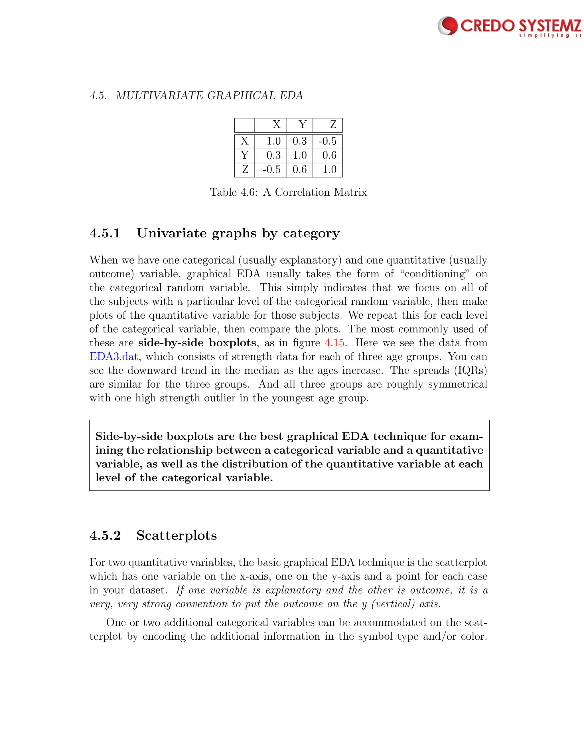 4.5. MULTIVARIATE GRAPHICAL EDA 95
X Y Z
X 1.0 0.3 -0.5
Y 0.3 1.0 0.6
Z -0.5 0.6 1.0
Table 4.6: A Correlation Matrix
4.5.1 Univariate graphs by category
When we have one categorical (usually explanatory) and one quantitative (usually
outcome) variable, graphical EDA usually takes the form of “conditioning” on
the categorical random variable. This simply indicates that we focus on all of
the subjects with a particular level of the categorical random variable, then make
plots of the quantitative variable for those subjects. We repeat this for each level
of the categorical variable, then compare the plots. The most commonly used of
these are side-by-side boxplots, as in ﬁgure 4.15. Here we see the data from
EDA3.dat, which consists of strength data for each of three age groups. You can
see the downward trend in the median as the ages increase. The spreads (IQRs)
are similar for the three groups. And all three groups are roughly symmetrical
with one high strength outlier in the youngest age group.
Side-by-side boxplots are the best graphical EDA technique for exam-
ining the relationship between a categorical variable and a quantitative
variable, as well as the distribution of the quantitative variable at each
level of the categorical variable.
4.5.2 Scatterplots
For two quantitative variables, the basic graphical EDA technique is the scatterplot
which has one variable on the x-axis, one on the y-axis and a point for each case
in your dataset. If one variable is explanatory and the other is outcome, it is a
very, very strong convention to put the outcome on the y (vertical) axis.
One or two additional categorical variables can be accommodated on the scat-
terplot by encoding the additional information in the symbol type and/or color.
 