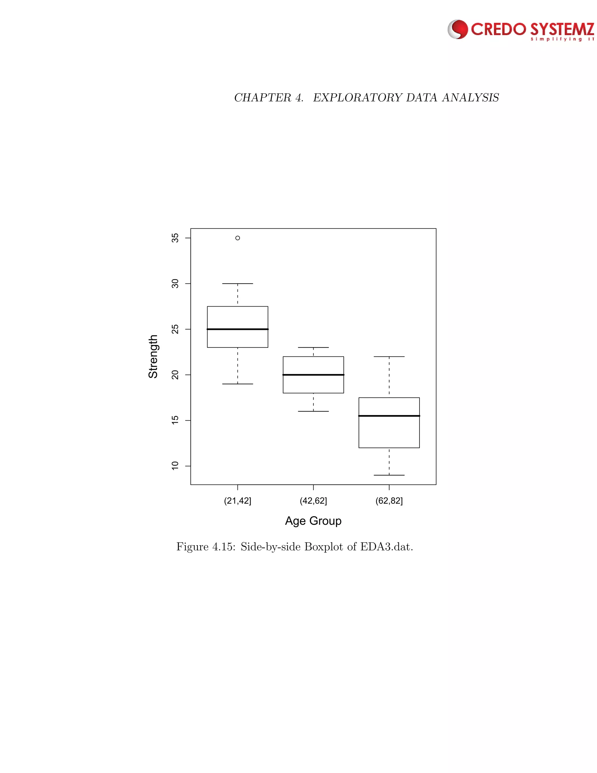 96 CHAPTER 4. EXPLORATORY DATA ANALYSIS
q
(21,42] (42,62] (62,82]
101520253035
Age Group
Strength
Figure 4.15: Side-by-side Boxplot of EDA3.dat.
 