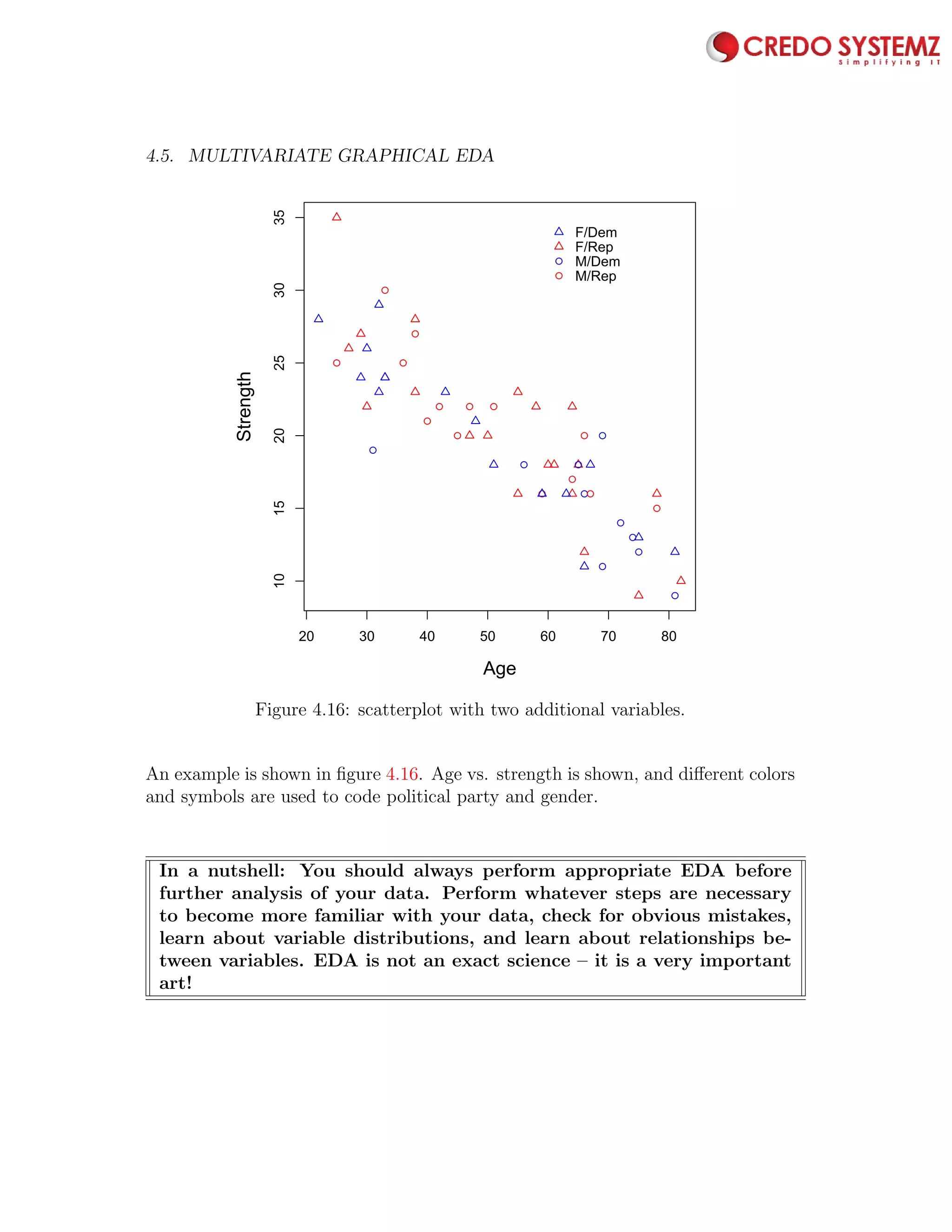 4.5. MULTIVARIATE GRAPHICAL EDA 97
q
q
q
q
qq
q
q
q
q
q
q
q
q
q
q
q
q
q
q
q
q
q
q
20 30 40 50 60 70 80
101520253035
Age
Strength
q
q
F/Dem
F/Rep
M/Dem
M/Rep
Figure 4.16: scatterplot with two additional variables.
An example is shown in ﬁgure 4.16. Age vs. strength is shown, and diﬀerent colors
and symbols are used to code political party and gender.
In a nutshell: You should always perform appropriate EDA before
further analysis of your data. Perform whatever steps are necessary
to become more familiar with your data, check for obvious mistakes,
learn about variable distributions, and learn about relationships be-
tween variables. EDA is not an exact science – it is a very important
art!
 