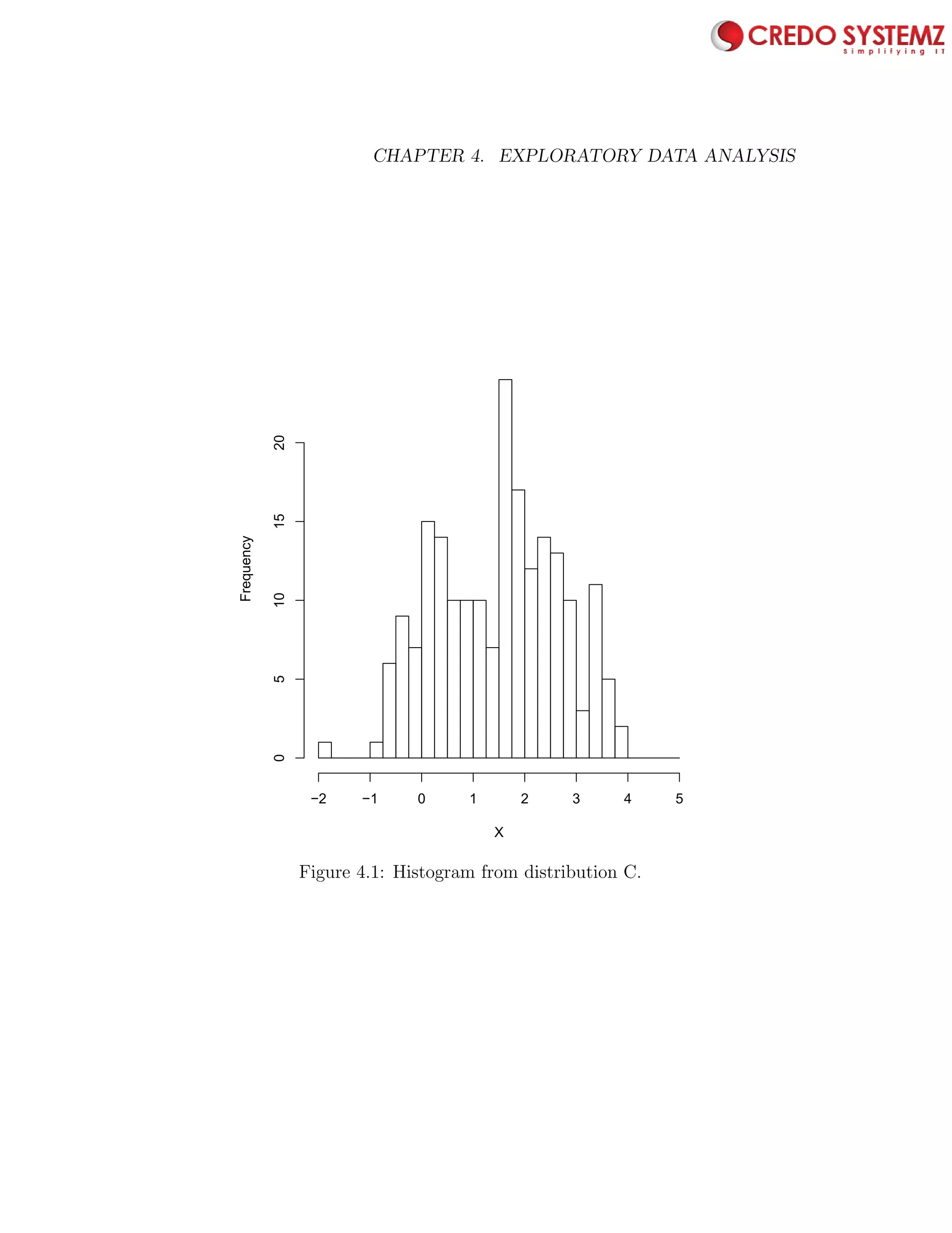 66 CHAPTER 4. EXPLORATORY DATA ANALYSIS
X
Frequency
−2 −1 0 1 2 3 4 5
05101520
Figure 4.1: Histogram from distribution C.
 