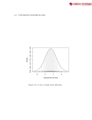 4.3. UNIVARIATE GRAPHICAL EDA 85
−2 0 2 4
0.000.050.100.150.200.250.30
Expected Normal Value
Density
q q q q q q qqqqqqqq q q q q q q
Figure 4.9: A way to think about QN plots.
 