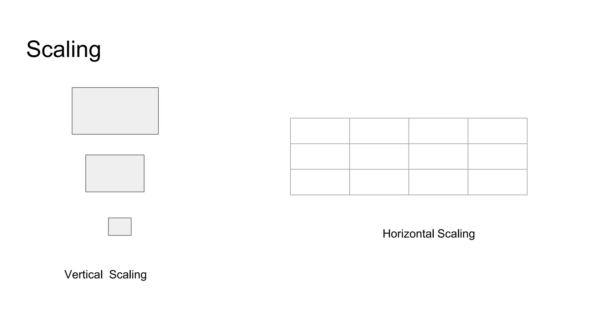 Scaling
Vertical Scaling
Horizontal Scaling
 