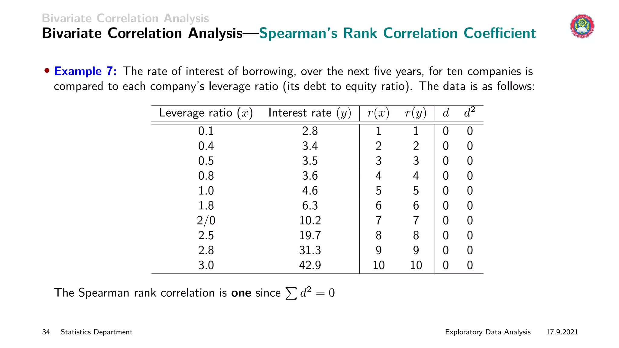 Bivariate Correlation Analysis
Bivariate Correlation Analysis—Spearman’s Rank Correlation Coefficient
• Example 7: The rate of interest of borrowing, over the next five years, for ten companies is
compared to each company’s leverage ratio (its debt to equity ratio). The data is as follows:
Leverage ratio (x) Interest rate (y) r(x) r(y) d d2
0.1 2.8 1 1 0 0
0.4 3.4 2 2 0 0
0.5 3.5 3 3 0 0
0.8 3.6 4 4 0 0
1.0 4.6 5 5 0 0
1.8 6.3 6 6 0 0
2/0 10.2 7 7 0 0
2.5 19.7 8 8 0 0
2.8 31.3 9 9 0 0
3.0 42.9 10 10 0 0
The Spearman rank correlation is one since
P
d2
= 0
34 Statistics Department Exploratory Data Analysis 17.9.2021
 
