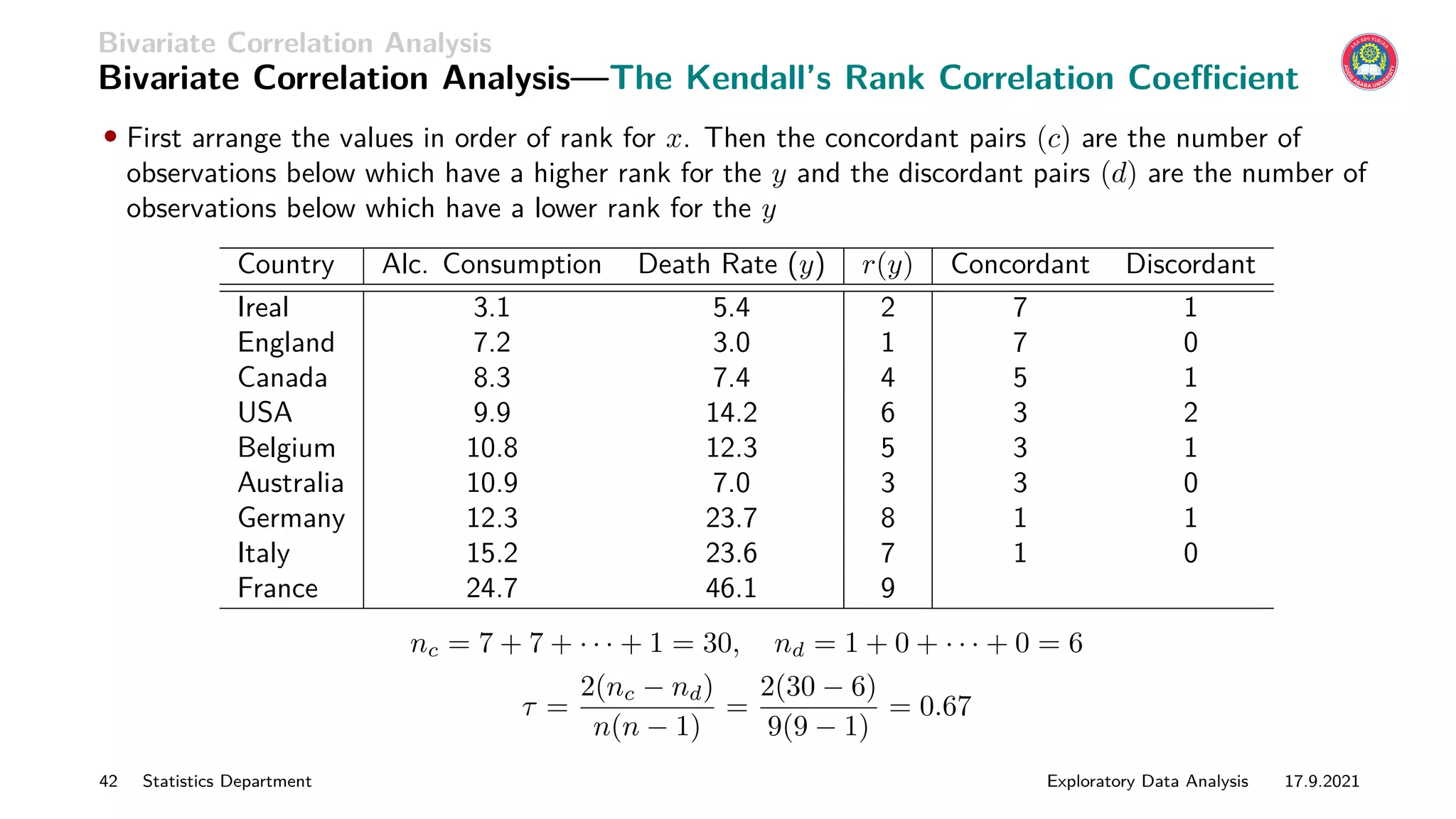 Bivariate Correlation Analysis
Bivariate Correlation Analysis—The Kendall’s Rank Correlation Coefficient
• First arrange the values in order of rank for x. Then the concordant pairs (c) are the number of
observations below which have a higher rank for the y and the discordant pairs (d) are the number of
observations below which have a lower rank for the y
Country Alc. Consumption Death Rate (y) r(y) Concordant Discordant
Ireal 3.1 5.4 2 7 1
England 7.2 3.0 1 7 0
Canada 8.3 7.4 4 5 1
USA 9.9 14.2 6 3 2
Belgium 10.8 12.3 5 3 1
Australia 10.9 7.0 3 3 0
Germany 12.3 23.7 8 1 1
Italy 15.2 23.6 7 1 0
France 24.7 46.1 9
nc = 7 + 7 + · · · + 1 = 30, nd = 1 + 0 + · · · + 0 = 6
τ =
2(nc − nd)
n(n − 1)
=
2(30 − 6)
9(9 − 1)
= 0.67
42 Statistics Department Exploratory Data Analysis 17.9.2021
 