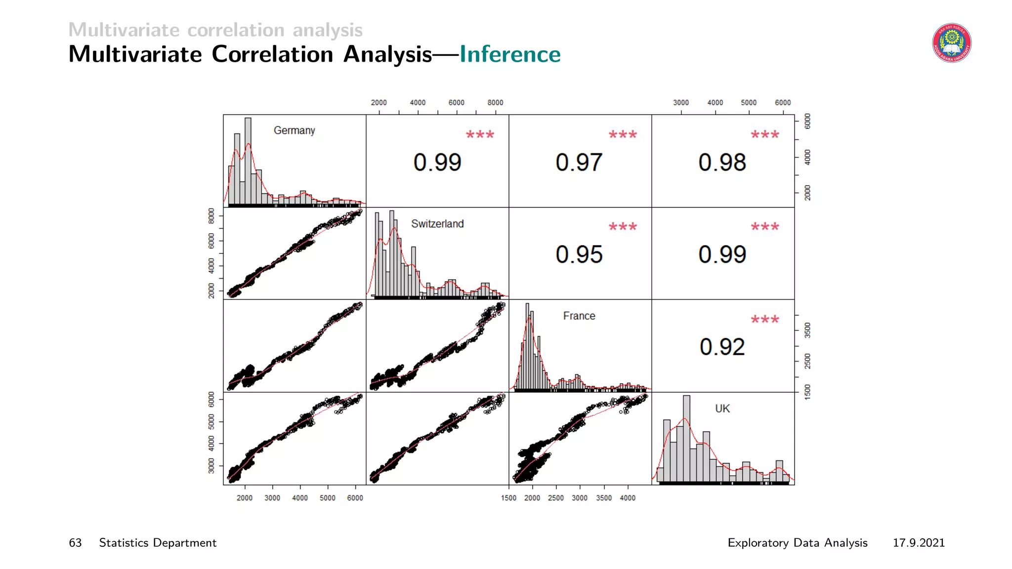 Multivariate correlation analysis
Multivariate Correlation Analysis—Inference
63 Statistics Department Exploratory Data Analysis 17.9.2021
 