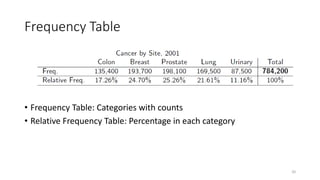 Frequency Table
• Frequency Table: Categories with counts
• Relative Frequency Table: Percentage in each category
20
 