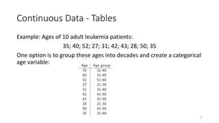 Continuous Data - Tables
Example: Ages of 10 adult leukemia patients:
35; 40; 52; 27; 31; 42; 43; 28; 50; 35
One option is to group these ages into decades and create a categorical
age variable:
22
 
