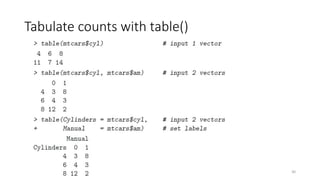 Tabulate counts with table()
30
 