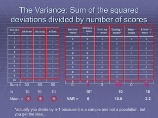 The Variance: Sum of the squared
deviations divided by number of scores
Subjec
t
before during after
1 3 2 7
2 3 8 4
3 3 7 3
4 3 2 6
5 3 8 4
6 3 1 6
7 3 9 3
8 3 3 6
9 3 9 4
10 3 1 7
Sum = 30 50 50
/n 10 10 10
Mean = 3 5 5
Before
-mean
Before
– mean
2
During
- mean
During –
mean2
After -
mean
After –
mean 2
0 0 -3 9 2 4
0 0 3 9 -1 1
0 0 2 4 -2 4
0 0 -3 9 1 1
0 0 3 9 -1 1
0 0 -4 16 1 1
0 0 4 16 -2 4
0 0 -2 4 1 1
0 0 4 16 -1 1
0 0 -4 16 2 4
0 0 0 108 0 22
10* 10 10
VAR = 0 10.8 2.2
*actually you divide by n-1 because it is a sample and not a population, but
you get the idea…
 