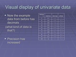 Visual display of univariate data
 Now the example
data from before has
decimals
(what kind of data is
that?)
 Precision has
increased
Subjec
t before during after
1 3.1 2.3 7
2 3.2 8.8 4.2
3 2.8 7.1 3.2
4 3.3 2.3 6.7
5 3.3 8.6 4.5
6 3.3 1.5 6.6
7 2.8 9.1 3.4
8 3 3.3 6.5
9 3.1 9.5 4.1
10 3 1 7.3
 