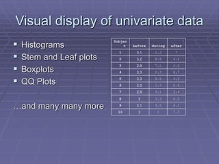 Visual display of univariate data
 Histograms
 Stem and Leaf plots
 Boxplots
 QQ Plots
…and many many more
Subjec
t before during after
1 3.1 2.3 7
2 3.2 8.8 4.2
3 2.8 7.1 3.2
4 3.3 2.3 6.7
5 3.3 8.6 4.5
6 3.3 1.5 6.6
7 2.8 9.1 3.4
8 3 3.3 6.5
9 3.1 9.5 4.1
10 3 1 7.3
 