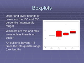 Boxplots
Upper and lower bounds of
boxes are the 25th and 75th
percentile (interquartile
range)
Whiskers are min and max
value unless there is an
outlier
An outlier is beyond 1.5
times the interquartile range
(box length)
10
10
10
10
N =
follow up
after
during
before
20
10
0
-10
1
 