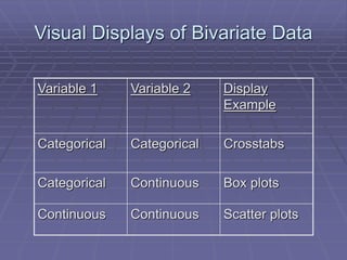 Visual Displays of Bivariate Data
Variable 1 Variable 2 Display
Example
Categorical Categorical Crosstabs
Categorical Continuous Box plots
Continuous Continuous Scatter plots
 