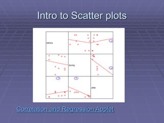 Intro to Scatter plots
Correlation and Regression Applet
before
during
after
 