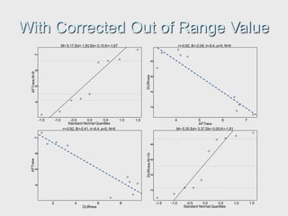 With Corrected Out of Range Value
-1.5 -1.0 -0.5 0.0 0.5 1.0 1.5
4
5
6
7
M= 5.17,Sd= 1.50,Sk= 0.10,K=-1.67
AFTnew,N=9
Standard Normal Quantiles AFTnew
DURnew
4 5 6 7
2
4
6
8
r=-0.92, B=-2.09, t=-6.4, p=0, N=9
DURnew
AFTnew
2 4 6 8
4
5
6
7
r=-0.92, B=-0.41, t=-6.4, p=0, N=9
-1.5 -1.0 -0.5 0.0 0.5 1.0 1.5
2
4
6
8
M= 5.35,Sd= 3.37,Sk= 0.00,K=-1.81
DURnew,N=10
Standard Normal Quantiles
 