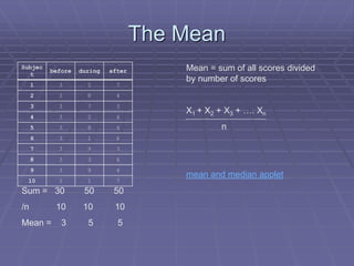 The Mean
Subjec
t
before during after
1 3 2 7
2 3 8 4
3 3 7 3
4 3 2 6
5 3 8 4
6 3 1 6
7 3 9 3
8 3 3 6
9 3 9 4
10 3 1 7
Sum = 30 50 50
/n 10 10 10
Mean = 3 5 5
Mean = sum of all scores divided
by number of scores
X1 + X2 + X3 + …. Xn
n
mean and median applet
 