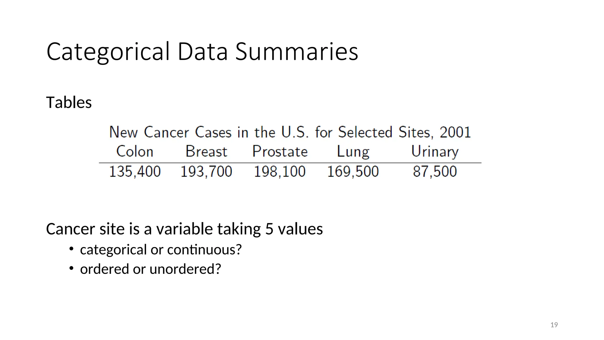 Categorical Data Summaries
Tables
Cancer site is a variable taking 5 values
• categorical or continuous?
• ordered or unordered?
19
 