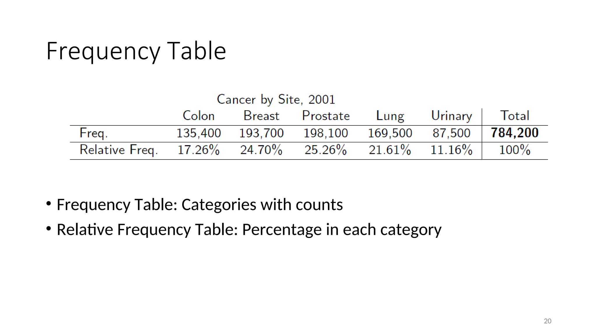 Frequency Table
• Frequency Table: Categories with counts
• Relative Frequency Table: Percentage in each category
20
 