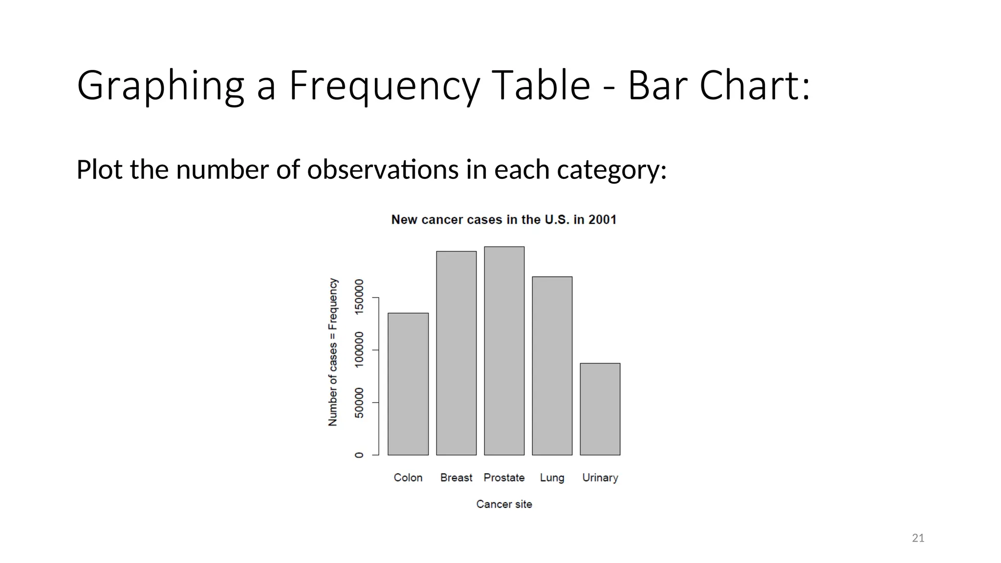 Graphing a Frequency Table - Bar Chart:
Plot the number of observations in each category:
21
 