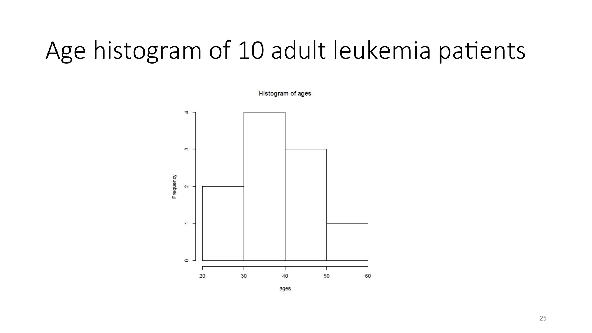 Age histogram of 10 adult leukemia patients
25
 