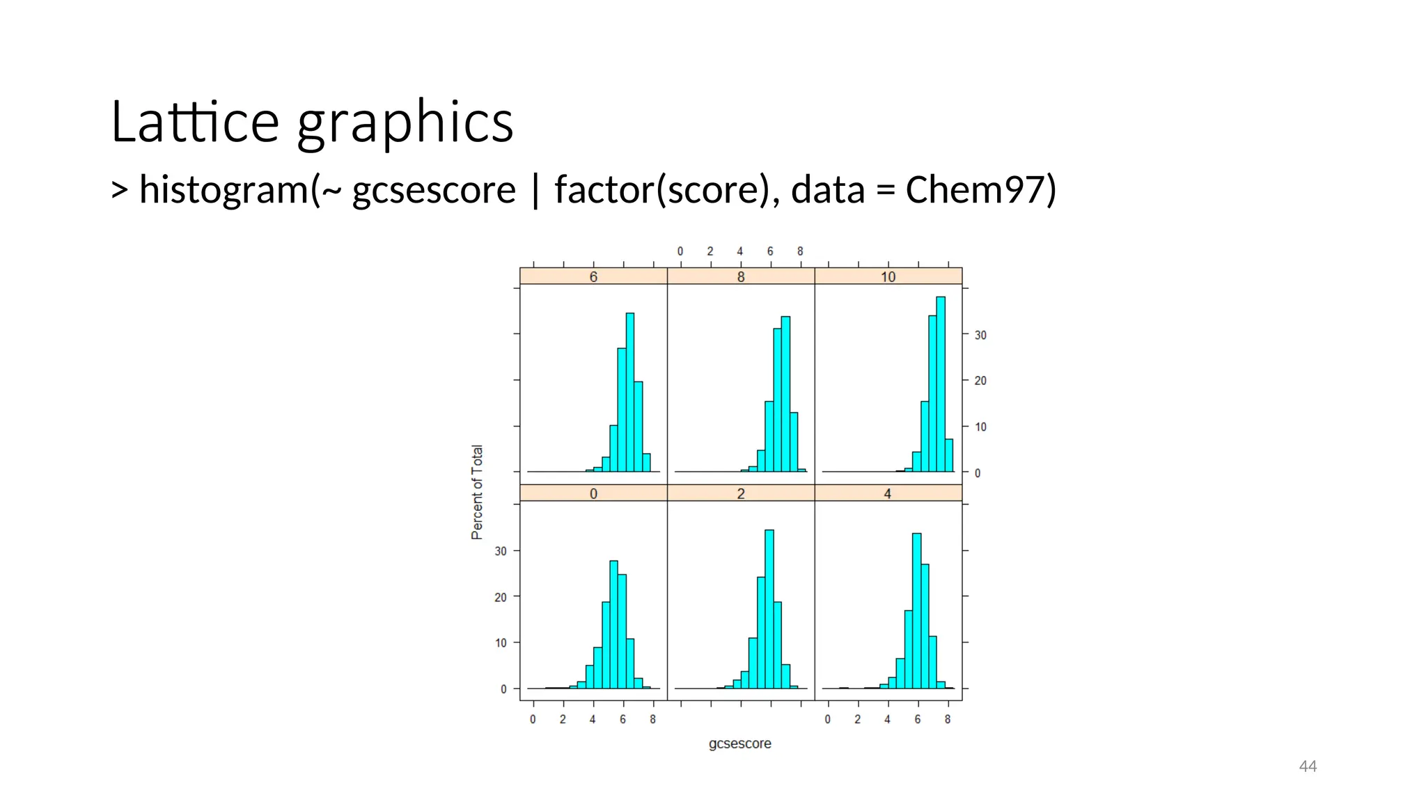 Lattice graphics
> histogram(~ gcsescore | factor(score), data = Chem97)
44
 