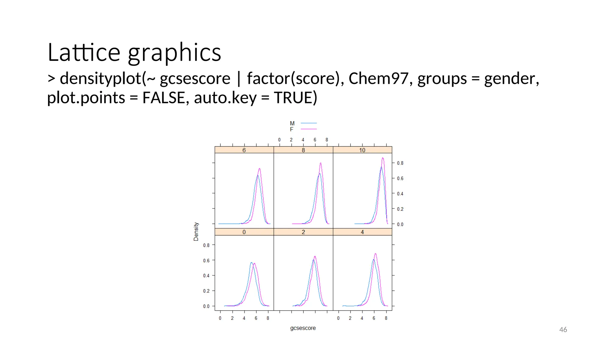 Lattice graphics
> densityplot(~ gcsescore | factor(score), Chem97, groups = gender,
plot.points = FALSE, auto.key = TRUE)
46
 
