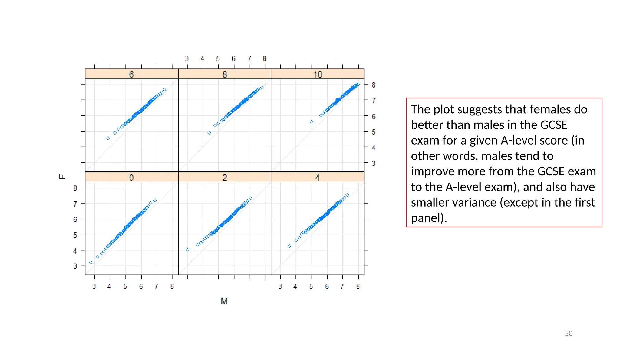 50
The plot suggests that females do
better than males in the GCSE
exam for a given A-level score (in
other words, males tend to
improve more from the GCSE exam
to the A-level exam), and also have
smaller variance (except in the first
panel).
 