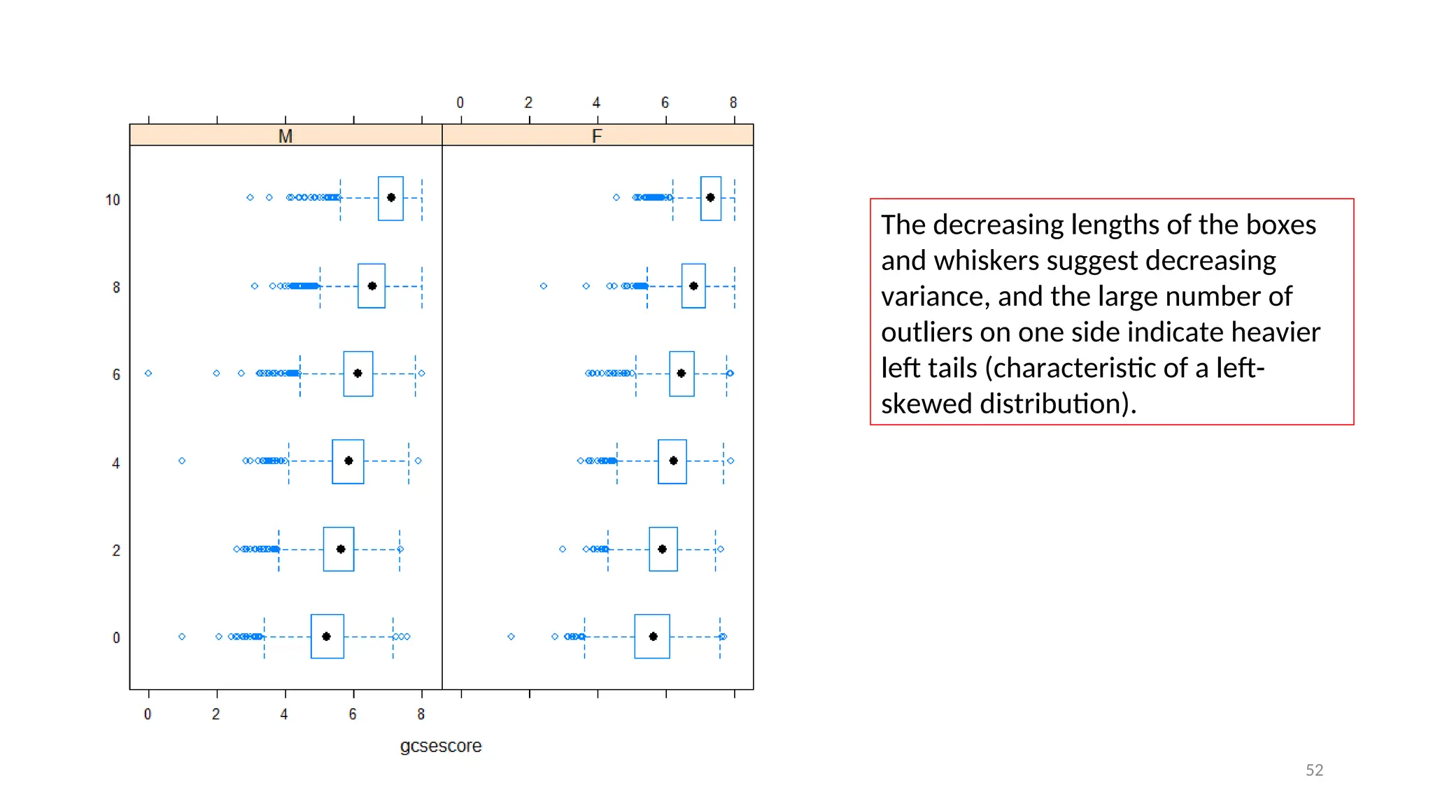 52
The decreasing lengths of the boxes
and whiskers suggest decreasing
variance, and the large number of
outliers on one side indicate heavier
left tails (characteristic of a left-
skewed distribution).
 