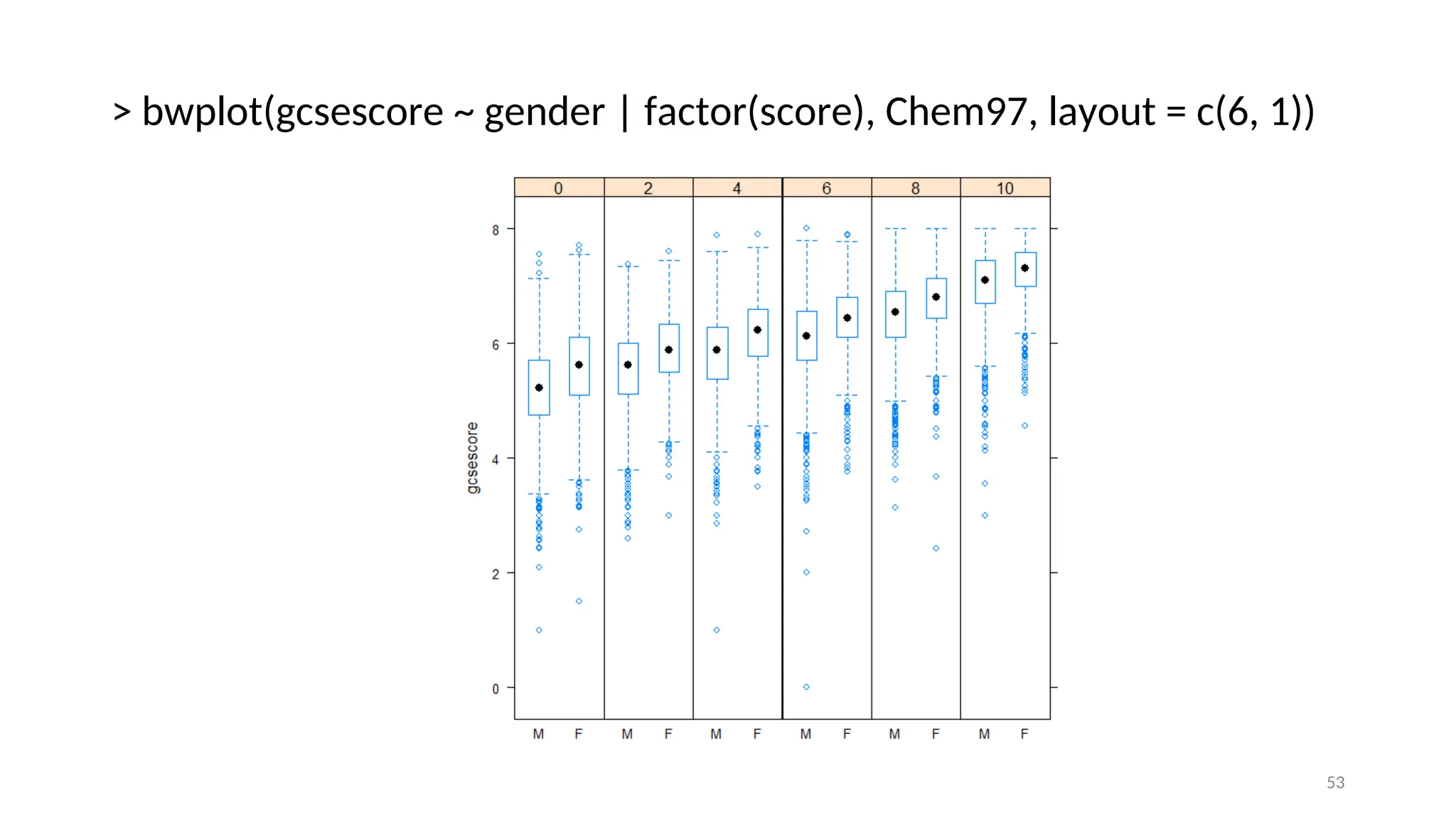 > bwplot(gcsescore ~ gender | factor(score), Chem97, layout = c(6, 1))
53
 