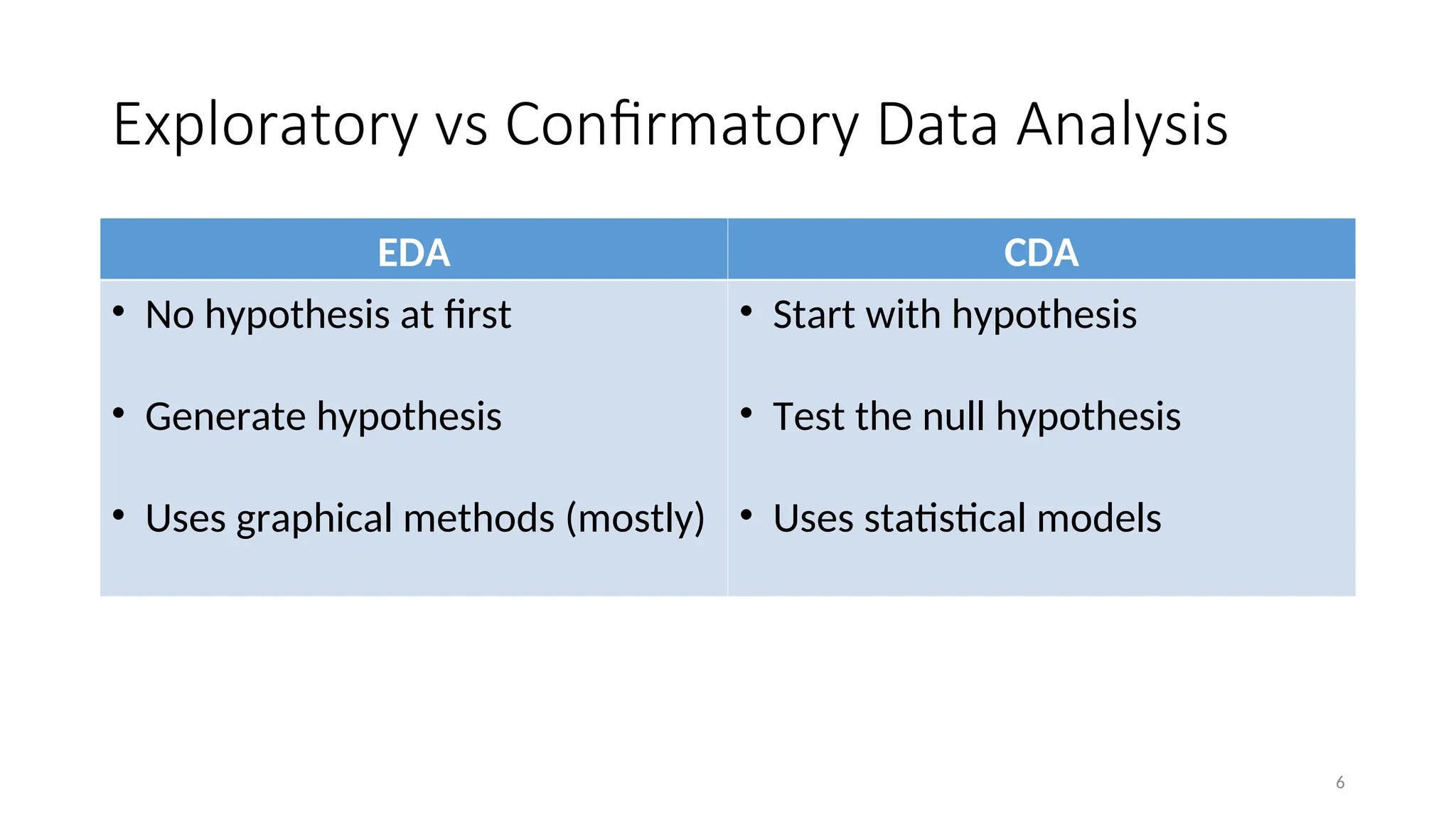 Exploratory vs Confirmatory Data Analysis
EDA CDA
• No hypothesis at first
• Generate hypothesis
• Uses graphical methods (mostly)
• Start with hypothesis
• Test the null hypothesis
• Uses statistical models
6
 
