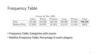 Frequency Table
• Frequency Table: Categories with counts
• Relative Frequency Table: Percentage in each category
20
 
