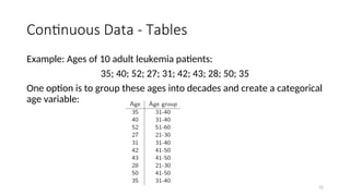 Continuous Data - Tables
Example: Ages of 10 adult leukemia patients:
35; 40; 52; 27; 31; 42; 43; 28; 50; 35
One option is to group these ages into decades and create a categorical
age variable:
22
 