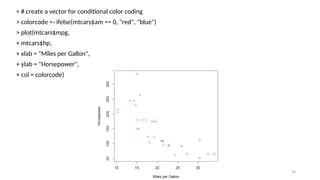 > # create a vector for conditional color coding
> colorcode <- ifelse(mtcars$am == 0, "red", "blue")
> plot(mtcars$mpg,
+ mtcars$hp,
+ xlab = "Miles per Gallon",
+ ylab = "Horsepower",
+ col = colorcode)
39
 