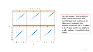 50
The plot suggests that females do
better than males in the GCSE
exam for a given A-level score (in
other words, males tend to
improve more from the GCSE exam
to the A-level exam), and also have
smaller variance (except in the first
panel).
 
