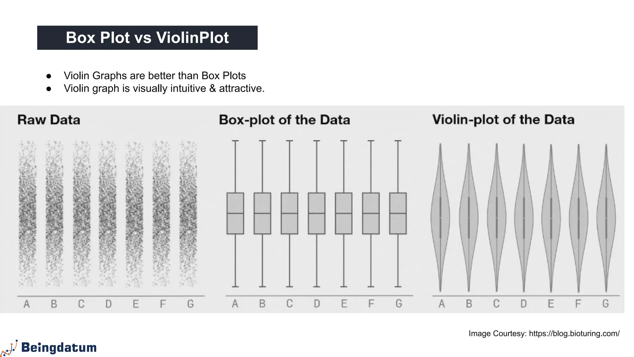 Box Plot vs ViolinPlot
● Violin Graphs are better than Box Plots
● Violin graph is visually intuitive & attractive.
Image Courtesy: https://blog.bioturing.com/
 