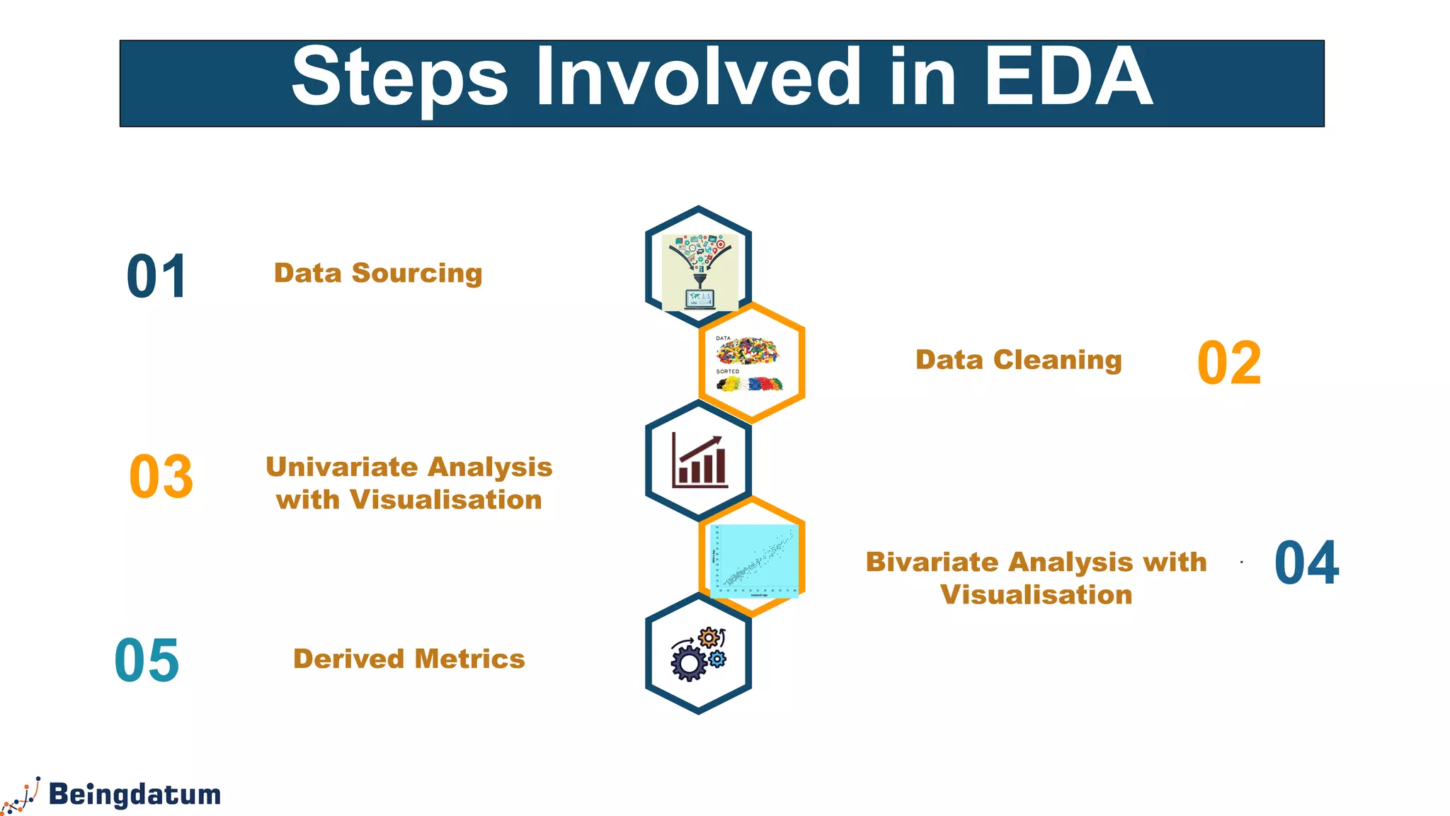 Steps Involved in EDA
01
03
05
02
04
.
Data Sourcing
Data Cleaning
Univariate Analysis
with Visualisation
Bivariate Analysis with
Visualisation
Derived Metrics
 