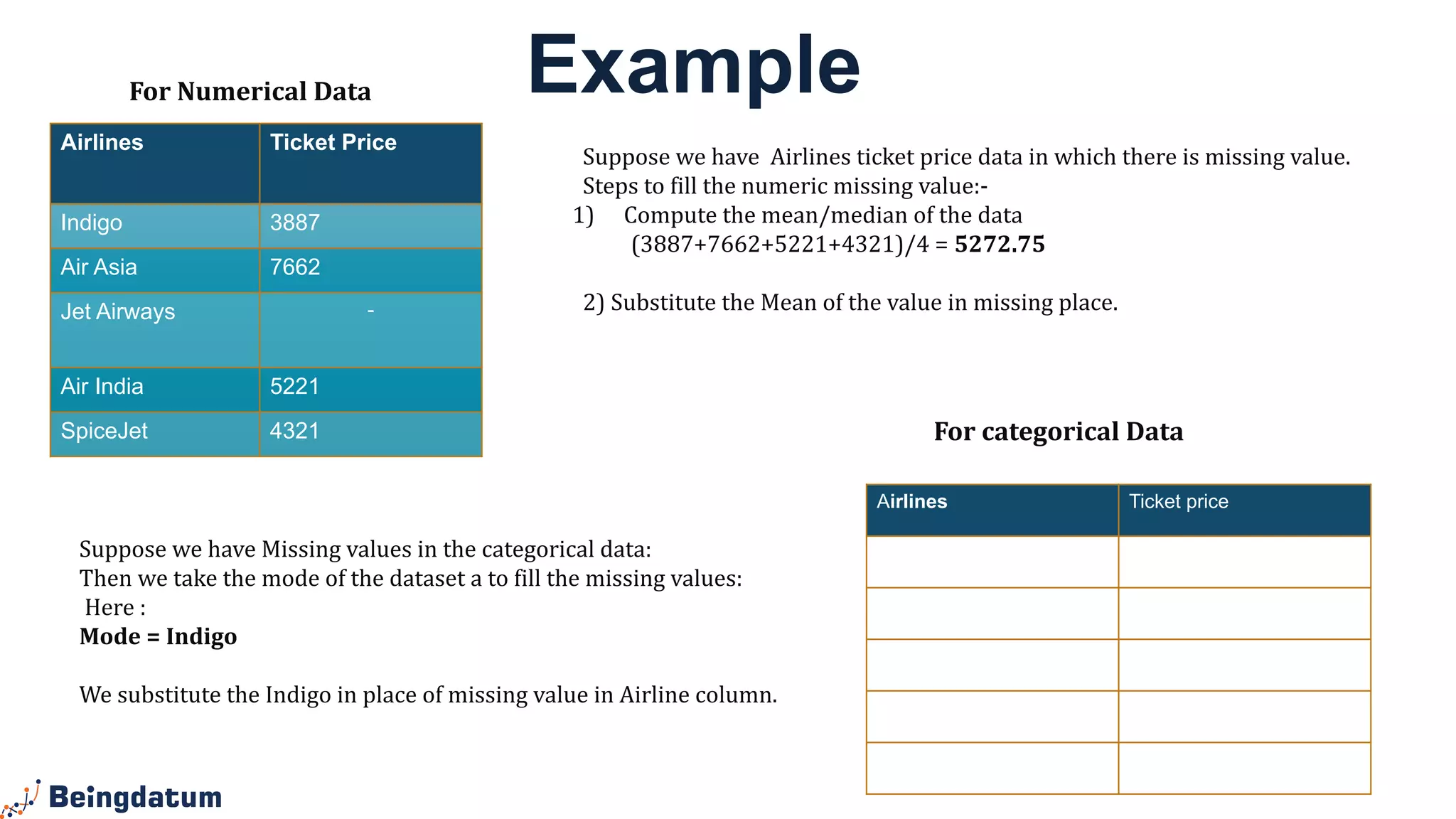 Airlines Ticket Price
Indigo 3887
Air Asia 7662
Jet Airways -
Air India 5221
SpiceJet 4321
Suppose we have Airlines ticket price data in which there is missing value.
Steps to fill the numeric missing value:-
1) Compute the mean/median of the data
(3887+7662+5221+4321)/4 = 5272.75
2) Substitute the Mean of the value in missing place.
Airlines Ticket price
Indigo 3887
Indigo 7675
Air Asia 4236
- 6524
Jet Airways 4321
Suppose we have Missing values in the categorical data:
Then we take the mode of the dataset a to fill the missing values:
Here :
Mode = Indigo
We substitute the Indigo in place of missing value in Airline column.
For categorical Data
For Numerical Data Example
 