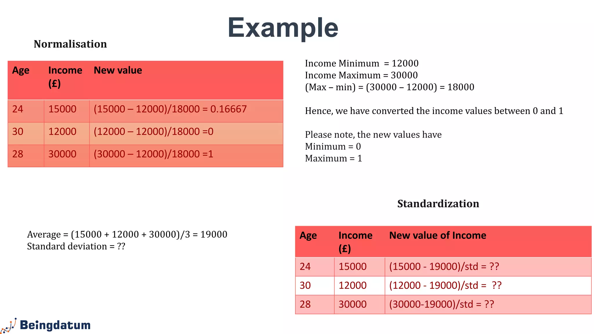 Age Income
(£)
New value
24 15000 (15000 – 12000)/18000 = 0.16667
30 12000 (12000 – 12000)/18000 =0
28 30000 (30000 – 12000)/18000 =1
Average = (15000 + 12000 + 30000)/3 = 19000
Standard deviation = ??
Income Minimum = 12000
Income Maximum = 30000
(Max – min) = (30000 – 12000) = 18000
Hence, we have converted the income values between 0 and 1
Please note, the new values have
Minimum = 0
Maximum = 1
Age Income
(£)
New value of Income
24 15000 (15000 - 19000)/std = ??
30 12000 (12000 - 19000)/std = ??
28 30000 (30000-19000)/std = ??
Standardization
Normalisation
Example
 