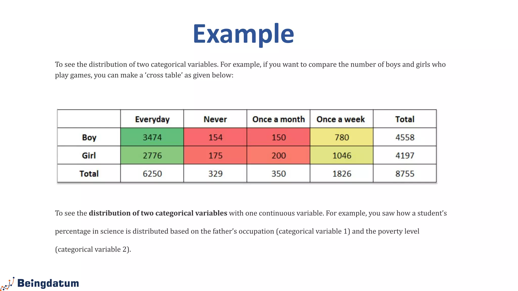 To see the distribution of two categorical variables. For example, if you want to compare the number of boys and girls who
play games, you can make a ‘cross table’ as given below:
To see the distribution of two categorical variables with one continuous variable. For example, you saw how a student’s
percentage in science is distributed based on the father’s occupation (categorical variable 1) and the poverty level
(categorical variable 2).
Example
 