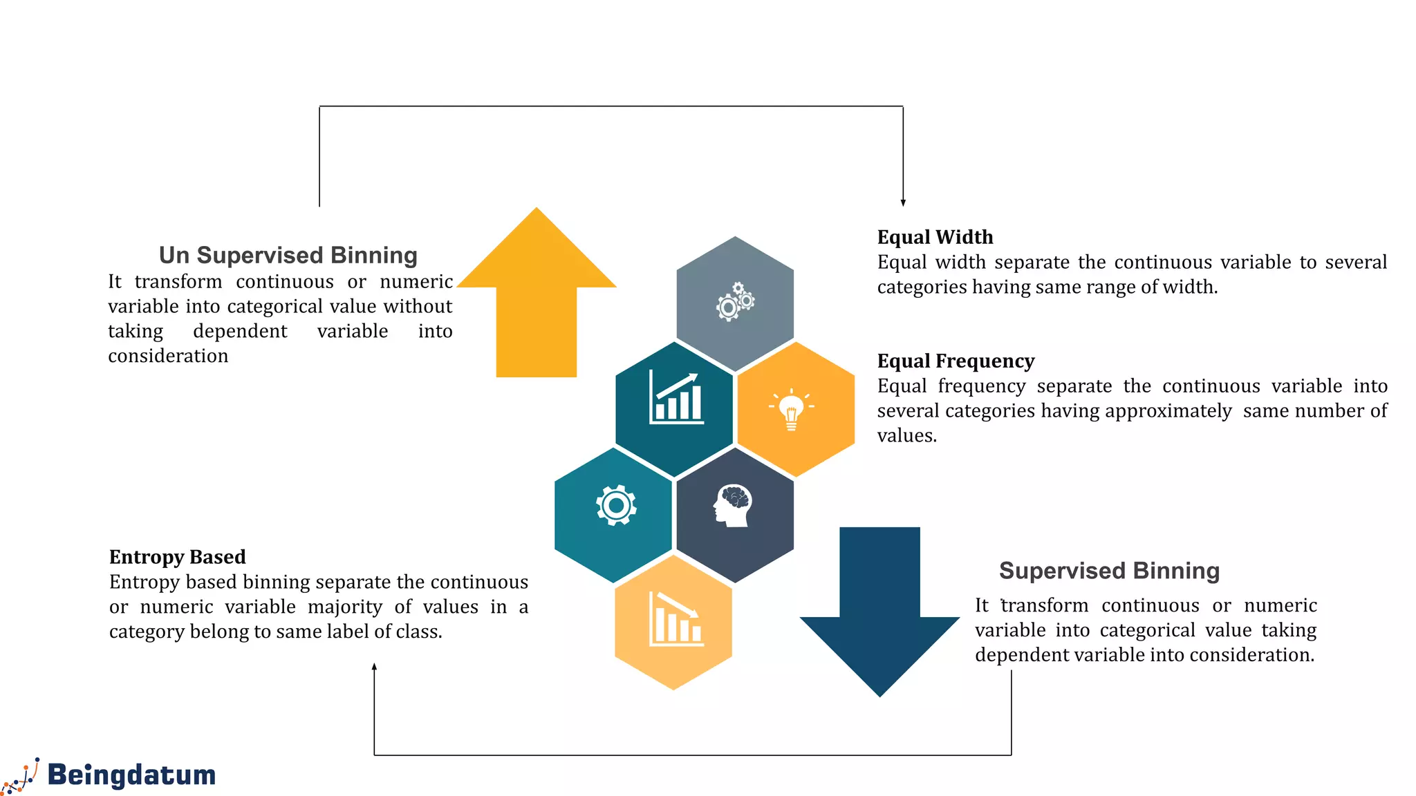 .
Supervised Binning
.
Un Supervised Binning
It transform continuous or numeric
variable into categorical value without
taking dependent variable into
consideration
It transform continuous or numeric
variable into categorical value taking
dependent variable into consideration.
Equal Width
Equal width separate the continuous variable to several
categories having same range of width.
Equal Frequency
Equal frequency separate the continuous variable into
several categories having approximately same number of
values.
Entropy Based
Entropy based binning separate the continuous
or numeric variable majority of values in a
category belong to same label of class.
 
