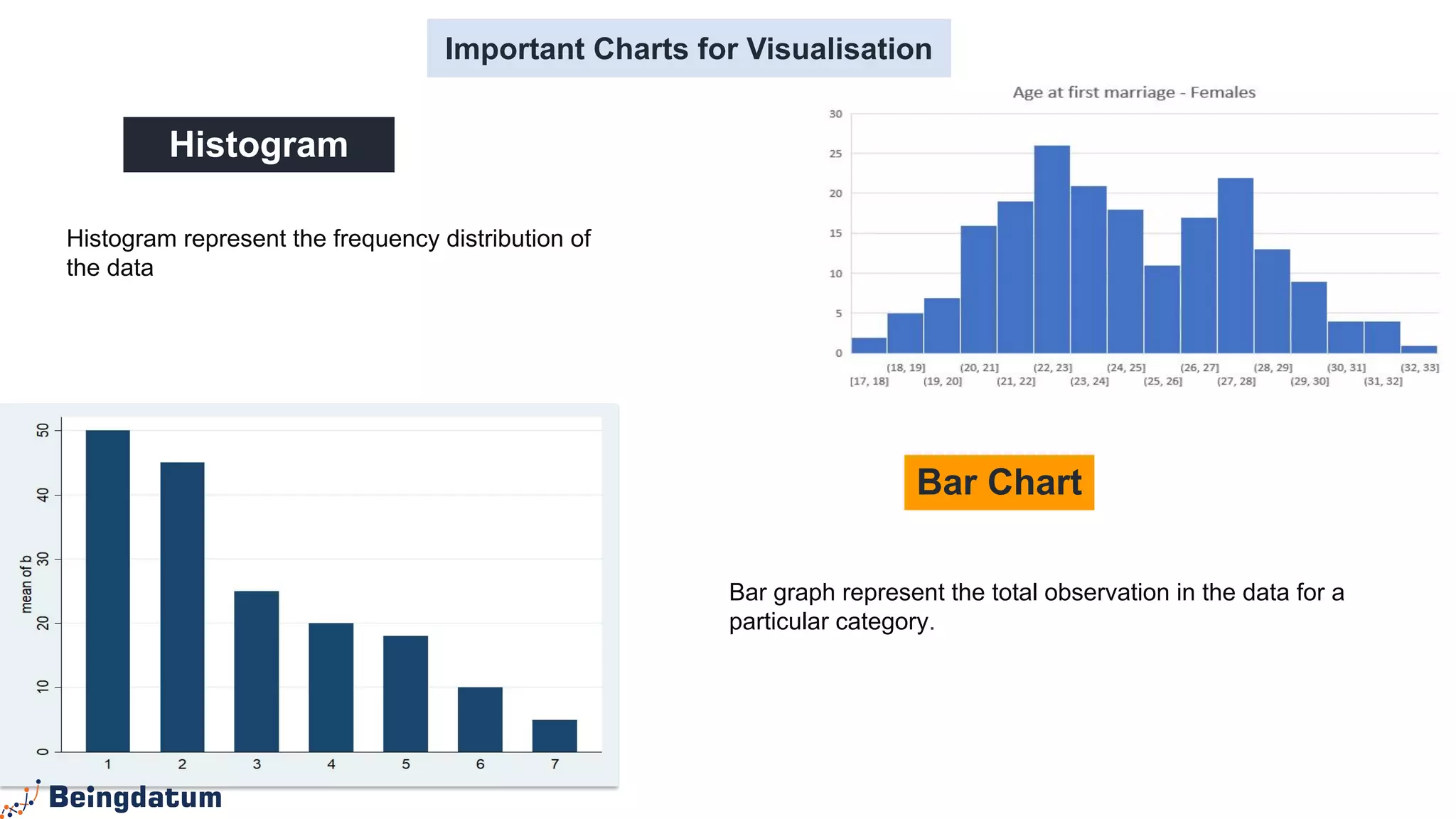 Histogram represent the frequency distribution of
the data
Histogram
Bar graph represent the total observation in the data for a
particular category.
Bar Chart
Important Charts for Visualisation
 