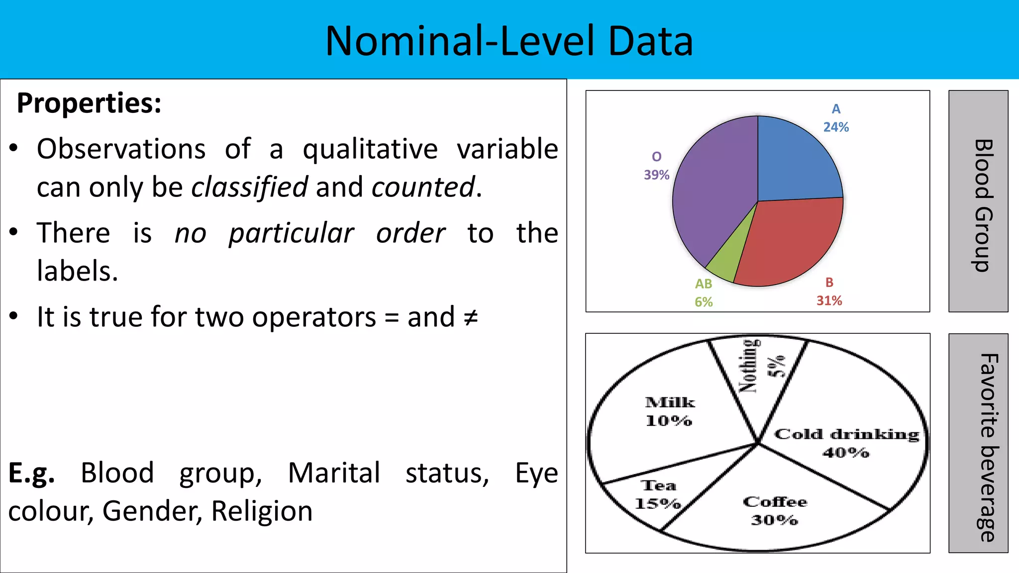 Nominal-Level Data
Properties:
• Observations of a qualitative variable
can only be classified and counted.
• There is no particular order to the
labels.
• It is true for two operators = and ≠
E.g. Blood group, Marital status, Eye
colour, Gender, Religion
Favorite
beverage
Blood
Group
A
24%
B
31%
AB
6%
O
39%
 