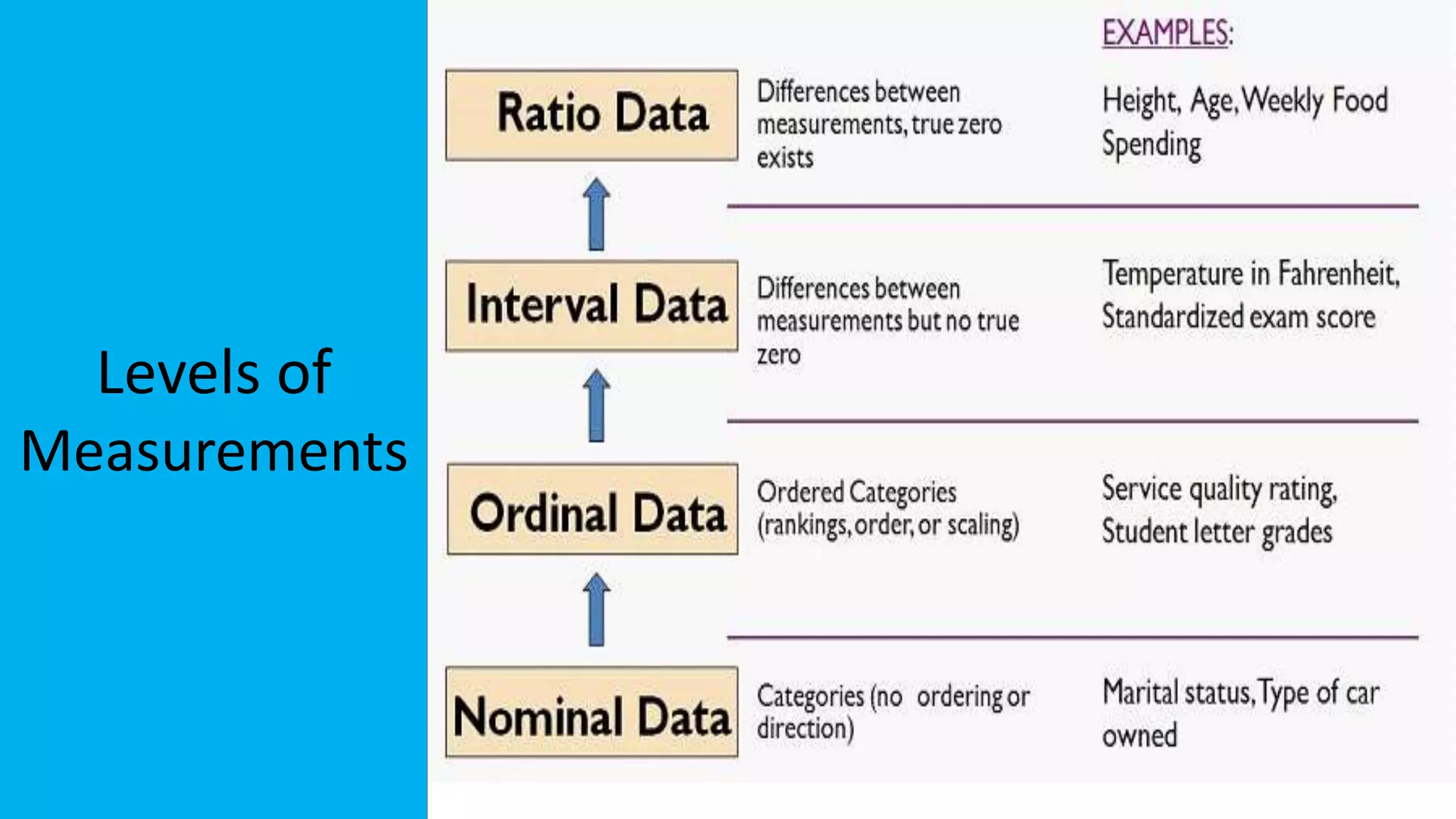 Levels of
Measurements
 